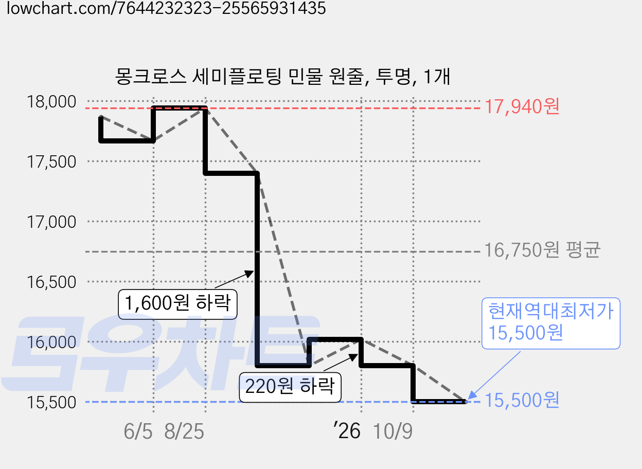 몽크로스 세미플로팅 민물 원줄, 투명, 1개 가격 변동 차트, 현재가 15,500원, 역대최저가