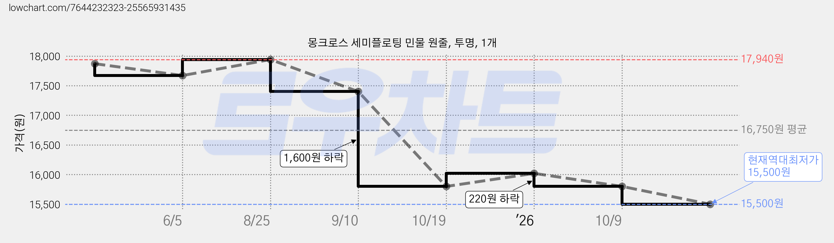 몽크로스 세미플로팅 민물 원줄, 투명, 1개 가격 변동 차트, 현재가 15,500원, 역대최저가