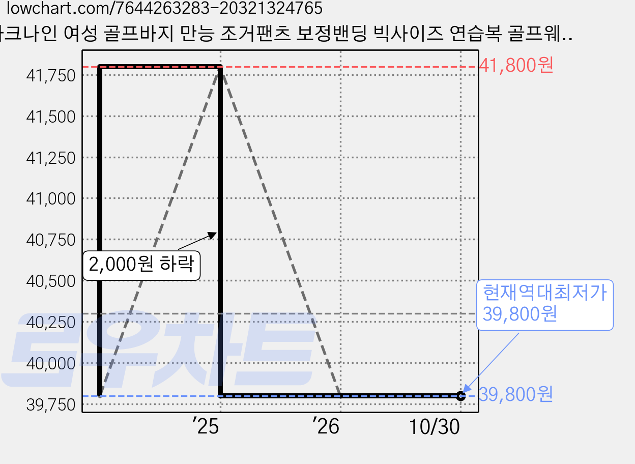 아크나인 여성 골프바지 만능 조거팬츠 보정밴딩 빅사이즈 연습복 골프웨어 가격 변동 차트, 현재가 39,800원, 역대최저가