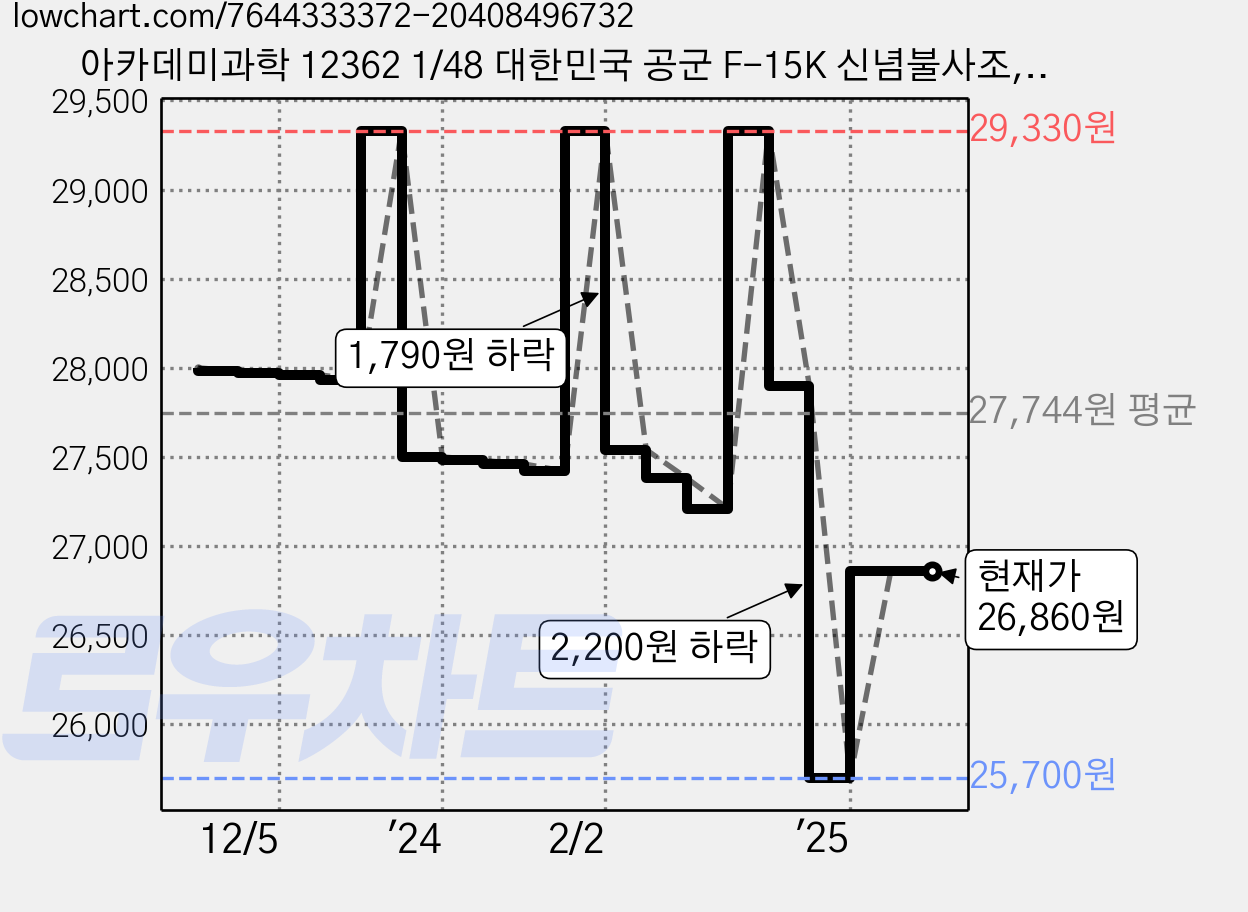 아카데미과학 12362 1/48 대한민국 공군 F-15K 신념불사조, 1개 가격 변동 차트, 현재가 26,860원, 관측 최저가 25,700원