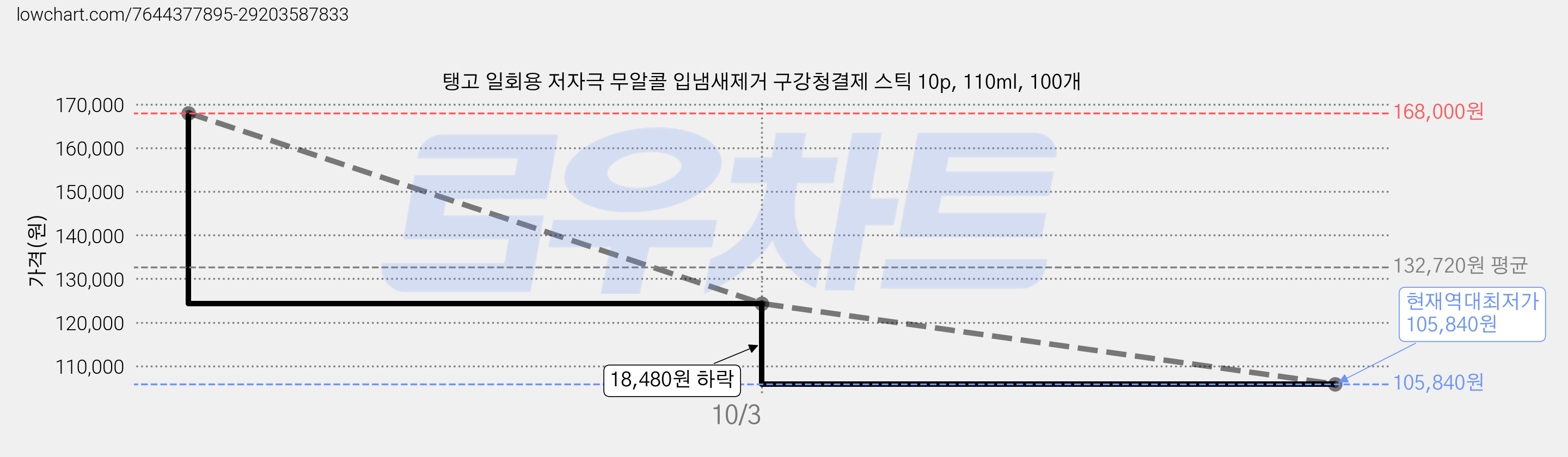 탱고 일회용 저자극 무알콜 입냄새제거 구강청결제 스틱 10p, 110ml, 100개 가격 변동 차트, 현재가 105,840원, 역대최저가