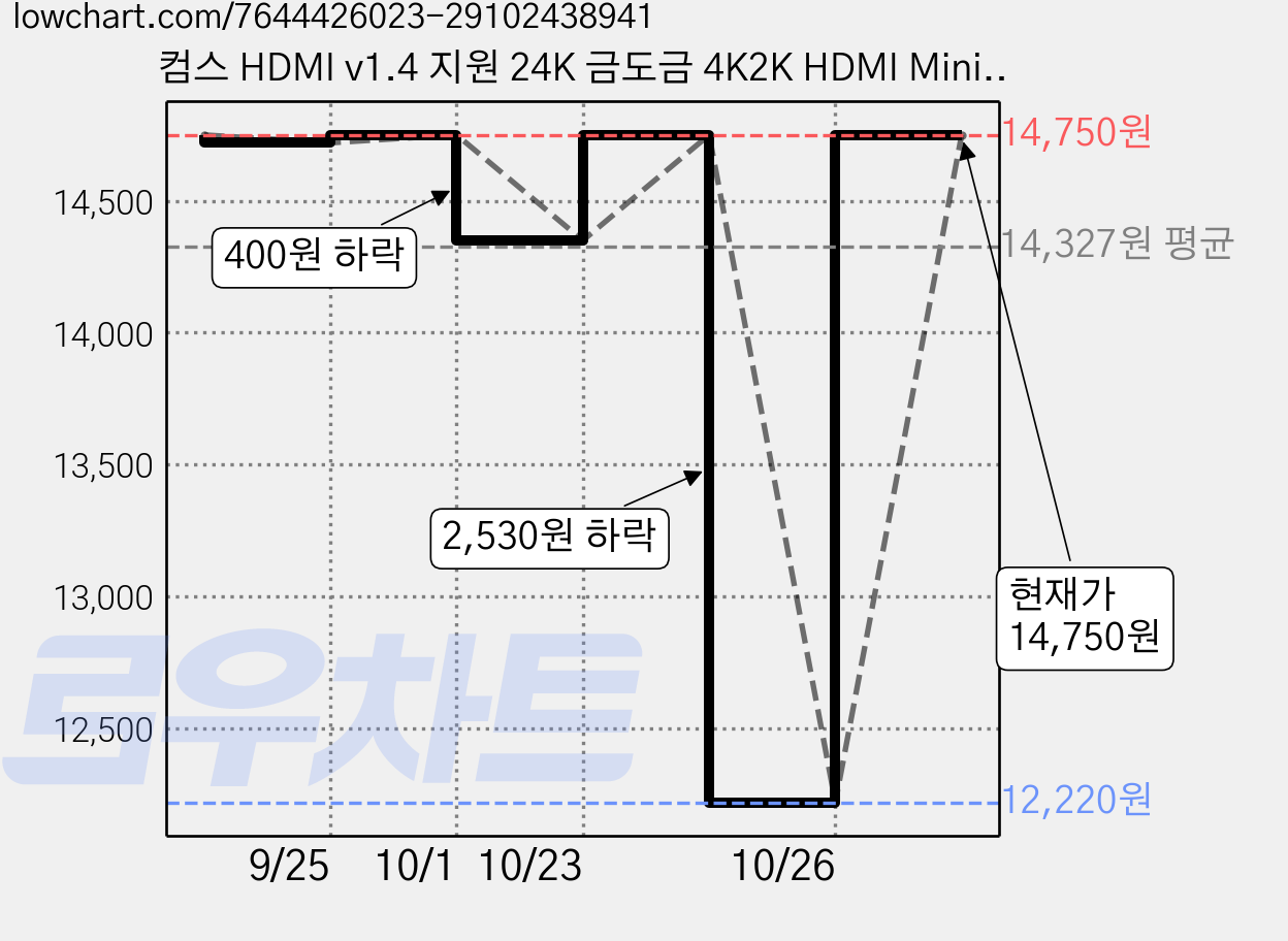컴스 HDMI v1.4 지원 24K 금도금 4K2K HDMI Mini HDMI 케이블 C2128, 2개, 5m 가격 변동 차트, 현재가 14,750원, 관측 최저가 12,220원