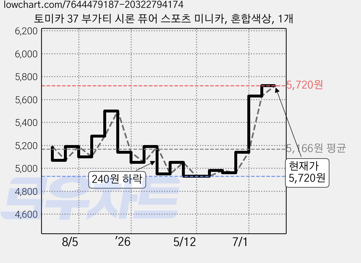 토미카 37 부가티 시론 퓨어 스포츠 미니카, 혼합색상, 1개 가격 변동 차트, 현재가 5,720원, 관측 최저가 4,930원