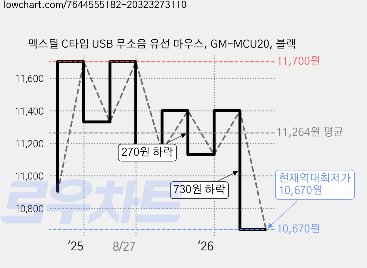 맥스틸 C타입 USB 무소음 유선 마우스, GM-MCU20, 블랙 가격 변동 차트, 현재가 10,670원, 역대최저가