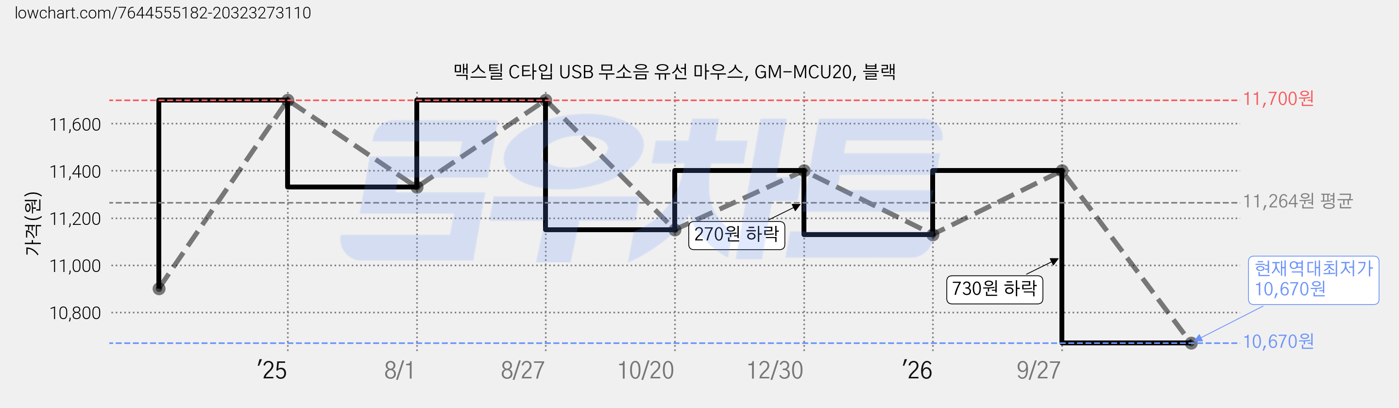 맥스틸 C타입 USB 무소음 유선 마우스, GM-MCU20, 블랙 가격 변동 차트, 현재가 10,670원, 역대최저가