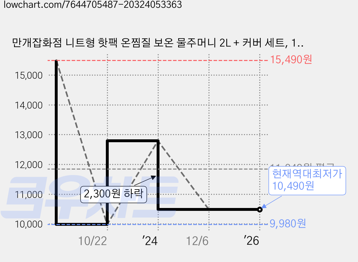 만개잡화점 니트형 핫팩 온찜질 보온 물주머니 2L + 커버 세트, 1세트, 북극곰 가격 변동 차트, 현재가 10,490원, 역대최저가