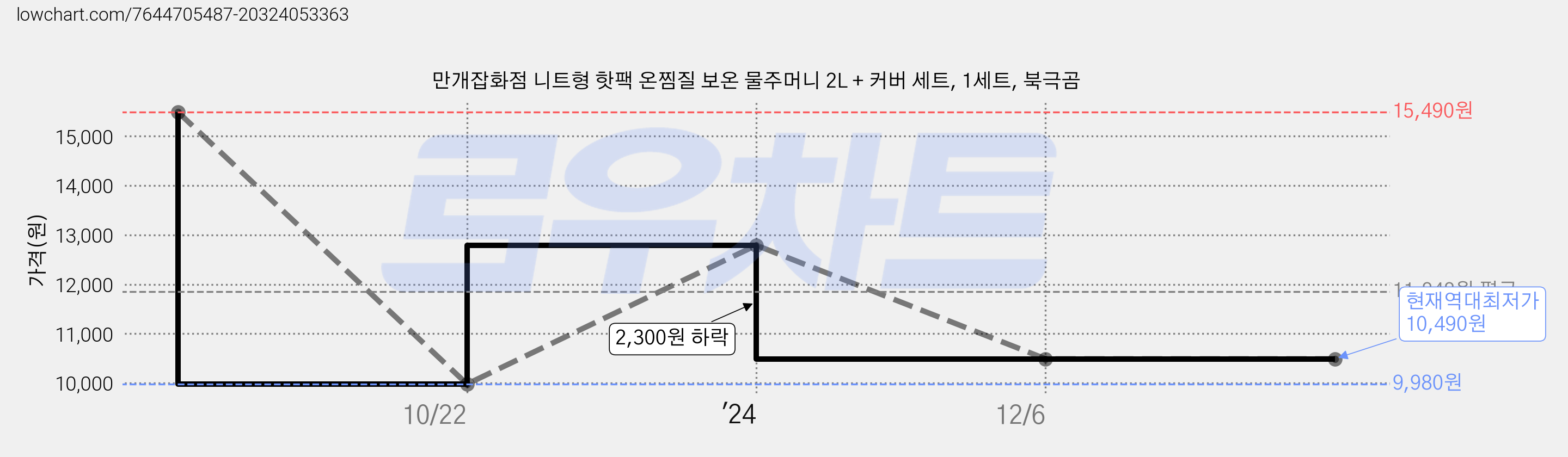 만개잡화점 니트형 핫팩 온찜질 보온 물주머니 2L + 커버 세트, 1세트, 북극곰 가격 변동 차트, 현재가 10,490원, 역대최저가