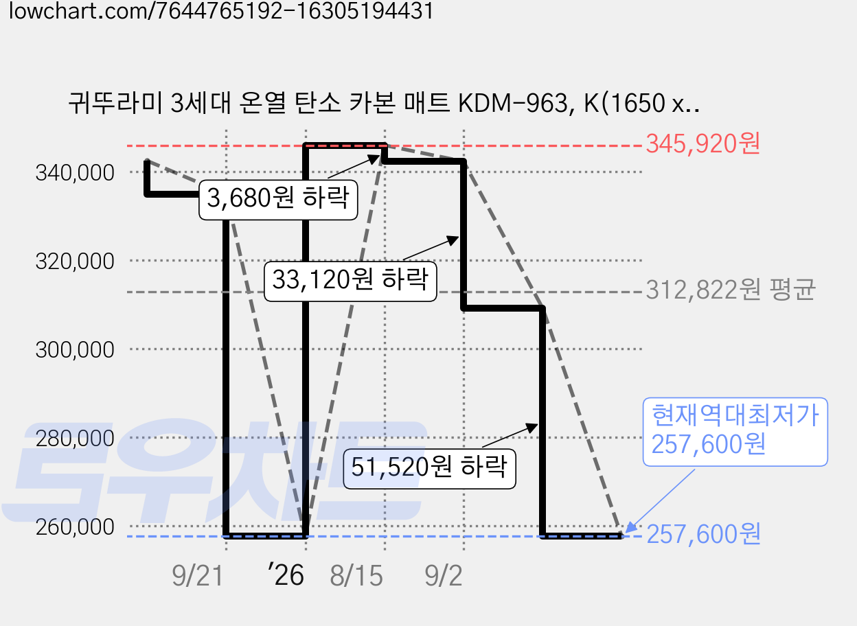 귀뚜라미 3세대 온열 탄소 카본 매트 KDM-963, K(1650 x 2000 mm), 50mm 가격 변동 차트, 현재가 257,600원, 역대최저가