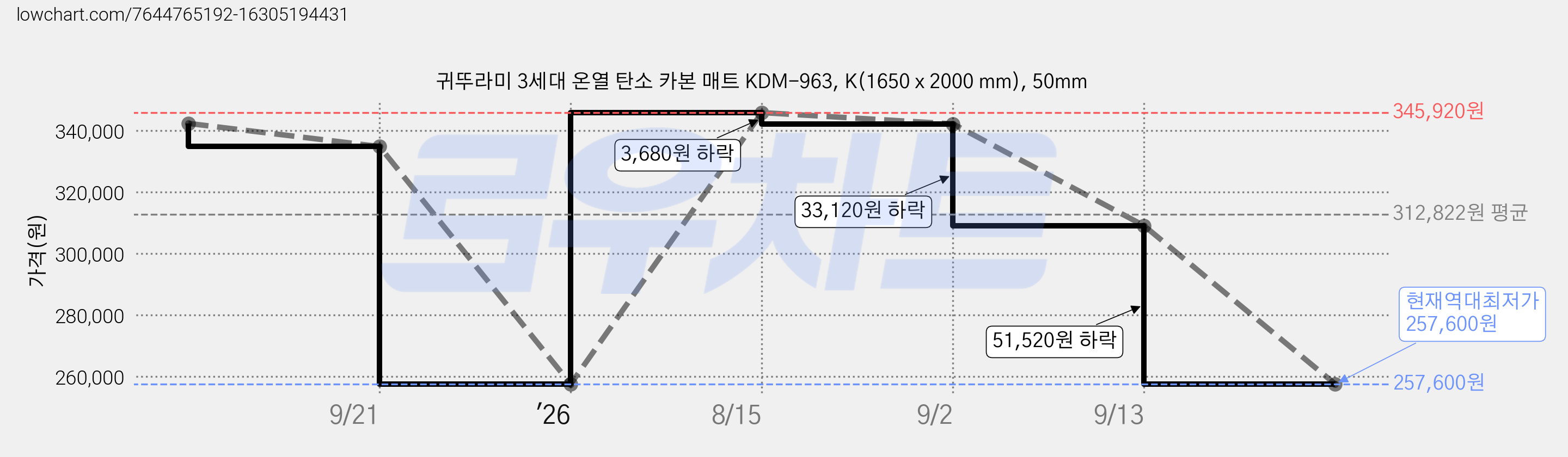 귀뚜라미 3세대 온열 탄소 카본 매트 KDM-963, K(1650 x 2000 mm), 50mm 가격 변동 차트, 현재가 257,600원, 역대최저가