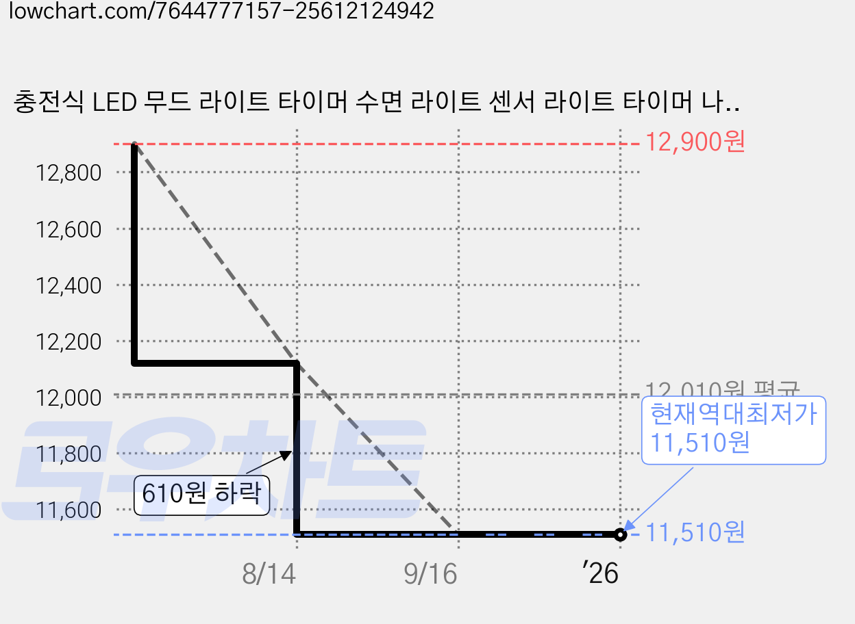 충전식 LED 무드 라이트 타이머 수면 라이트 센서 라이트 타이머 나이트 라이트 앰비언트 라이트 무드 라이트 생일 선물, 1 오리 새끼 무드 램프 가격 변동 차트, 현재가 11,510원, 역대최저가