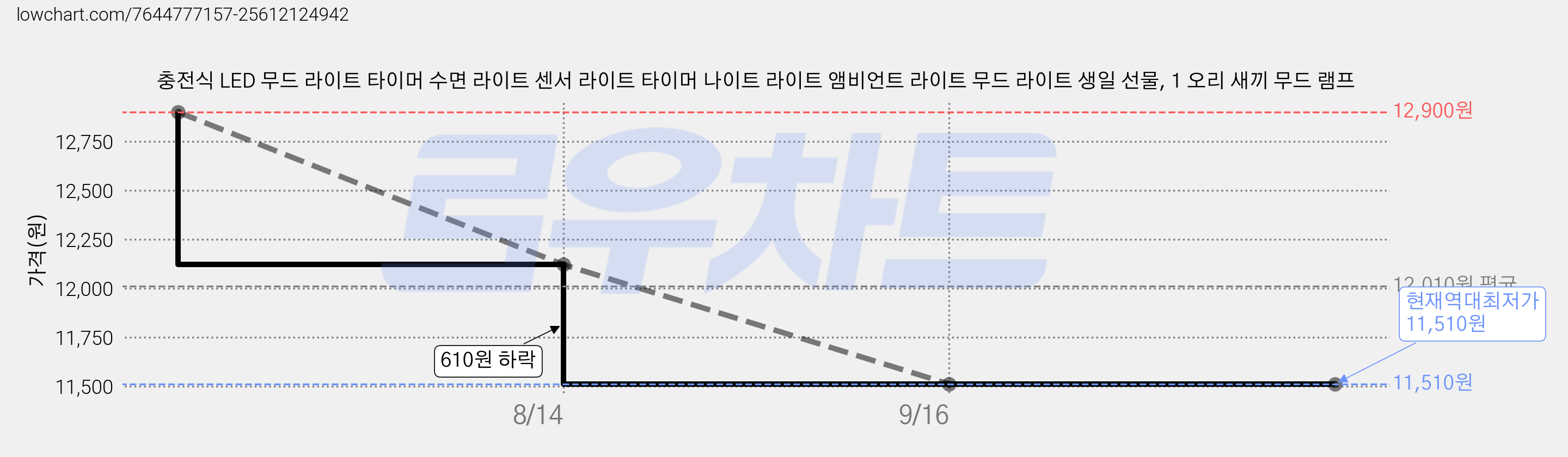 충전식 LED 무드 라이트 타이머 수면 라이트 센서 라이트 타이머 나이트 라이트 앰비언트 라이트 무드 라이트 생일 선물, 1 오리 새끼 무드 램프 가격 변동 차트, 현재가 11,510원, 역대최저가