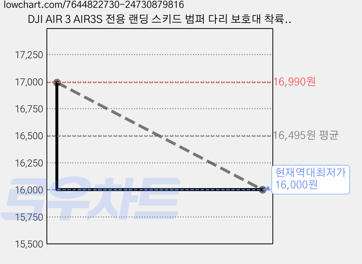 DJI AIR 3 AIR3S 전용 랜딩 스키드 범퍼 다리 보호대 착륙 충격 방지 악세사리, 1개 가격 변동 차트, 현재가 16,000원, 역대최저가