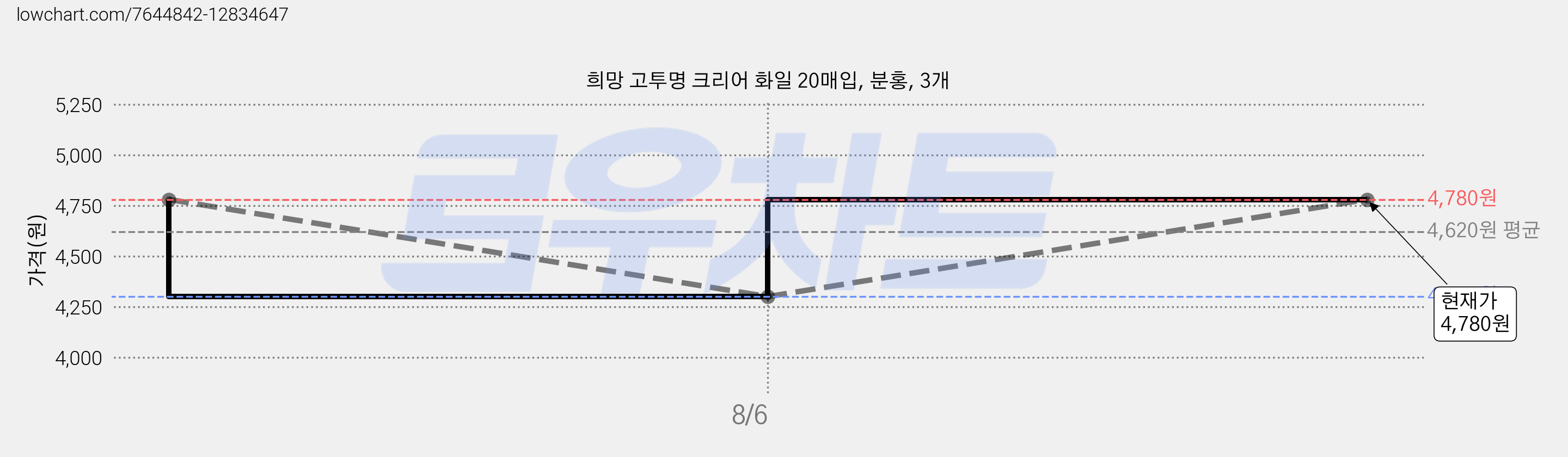 희망 고투명 크리어 화일 20매입, 분홍, 3개 가격 변동 차트, 현재가 4,780원, 관측 최저가 4,300원