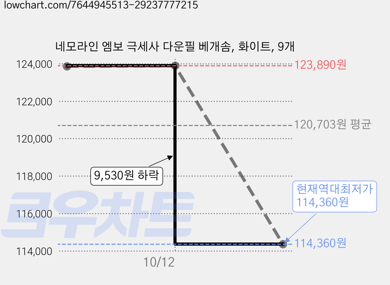 네모라인 엠보 극세사 다운필 베개솜, 화이트, 9개 가격 변동 차트, 현재가 114,360원, 역대최저가