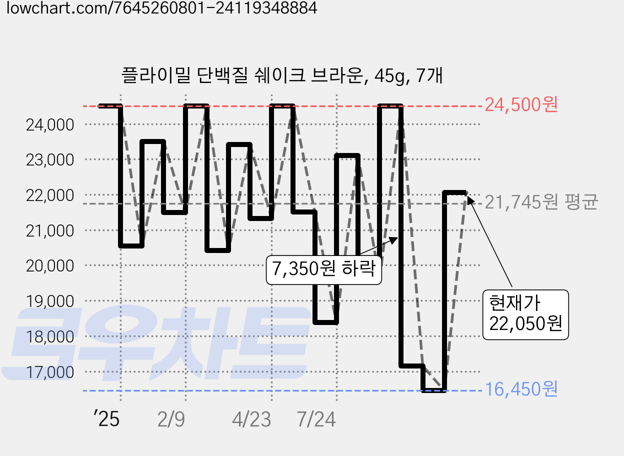 플라이밀 단백질 쉐이크 브라운, 45g, 7개 가격 변동 차트, 현재가 22,050원, 관측 최저가 16,450원