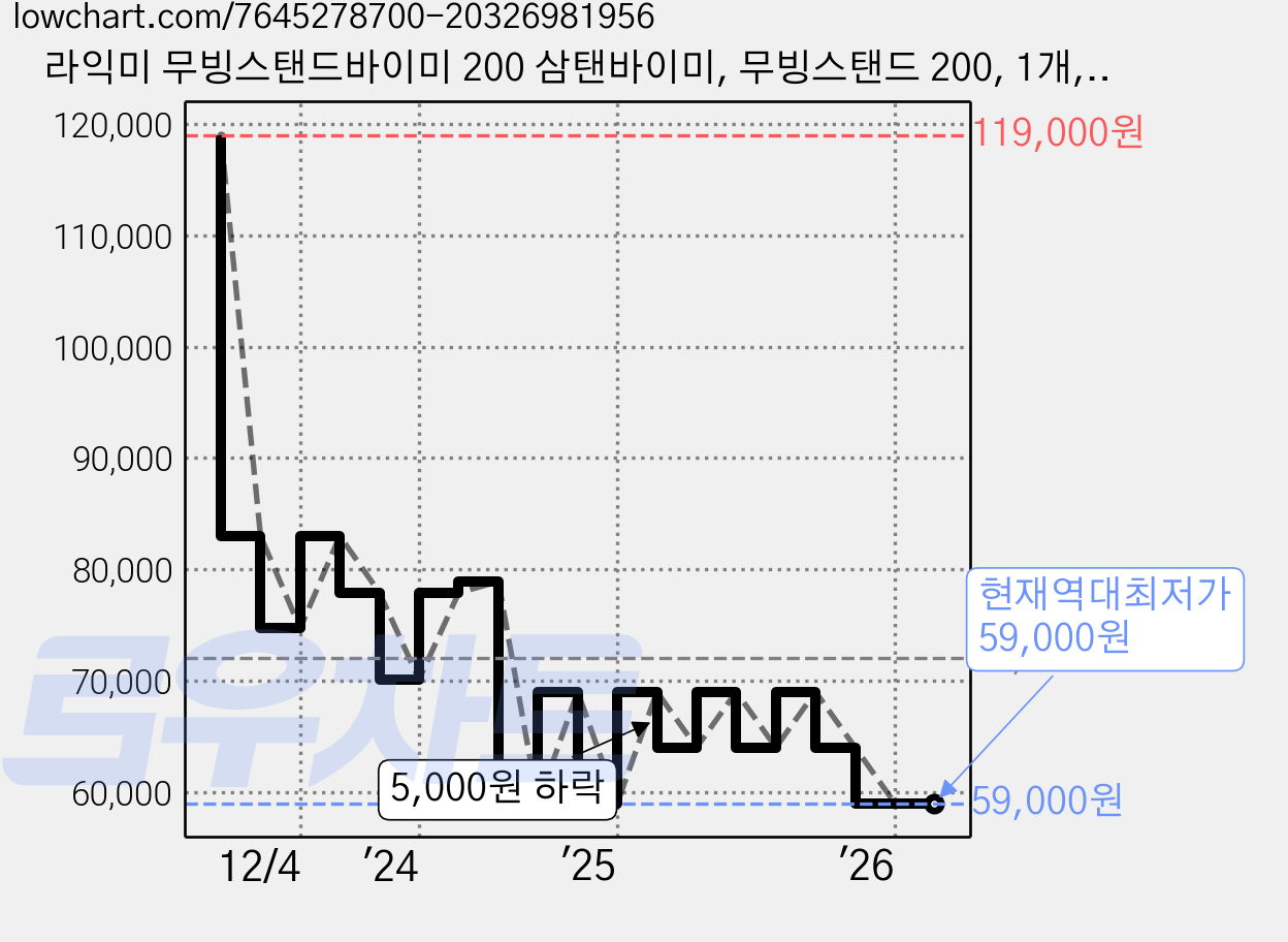 라익미 무빙스탠드바이미 200 삼탠바이미, 무빙스탠드 200, 1개, 화이트 가격 변동 차트, 현재가 59,000원, 역대최저가
