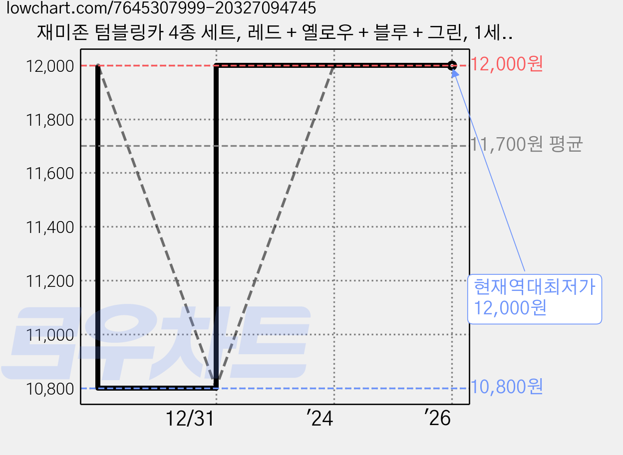 재미존 텀블링카 4종 세트, 레드 + 옐로우 + 블루 + 그린, 1세트 가격 변동 차트, 현재가 12,000원, 역대최저가