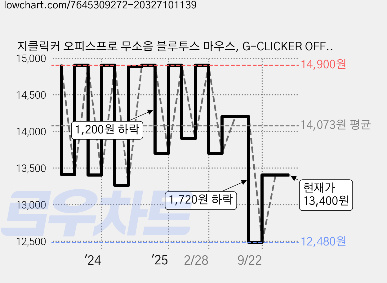 지클릭커 오피스프로 무소음 블루투스 마우스, G-CLICKER OFFICEPRO 쓸떼많은다쿠아즈, 그린 가격 변동 차트, 현재가 13,400원, 관측 최저가 10,400원