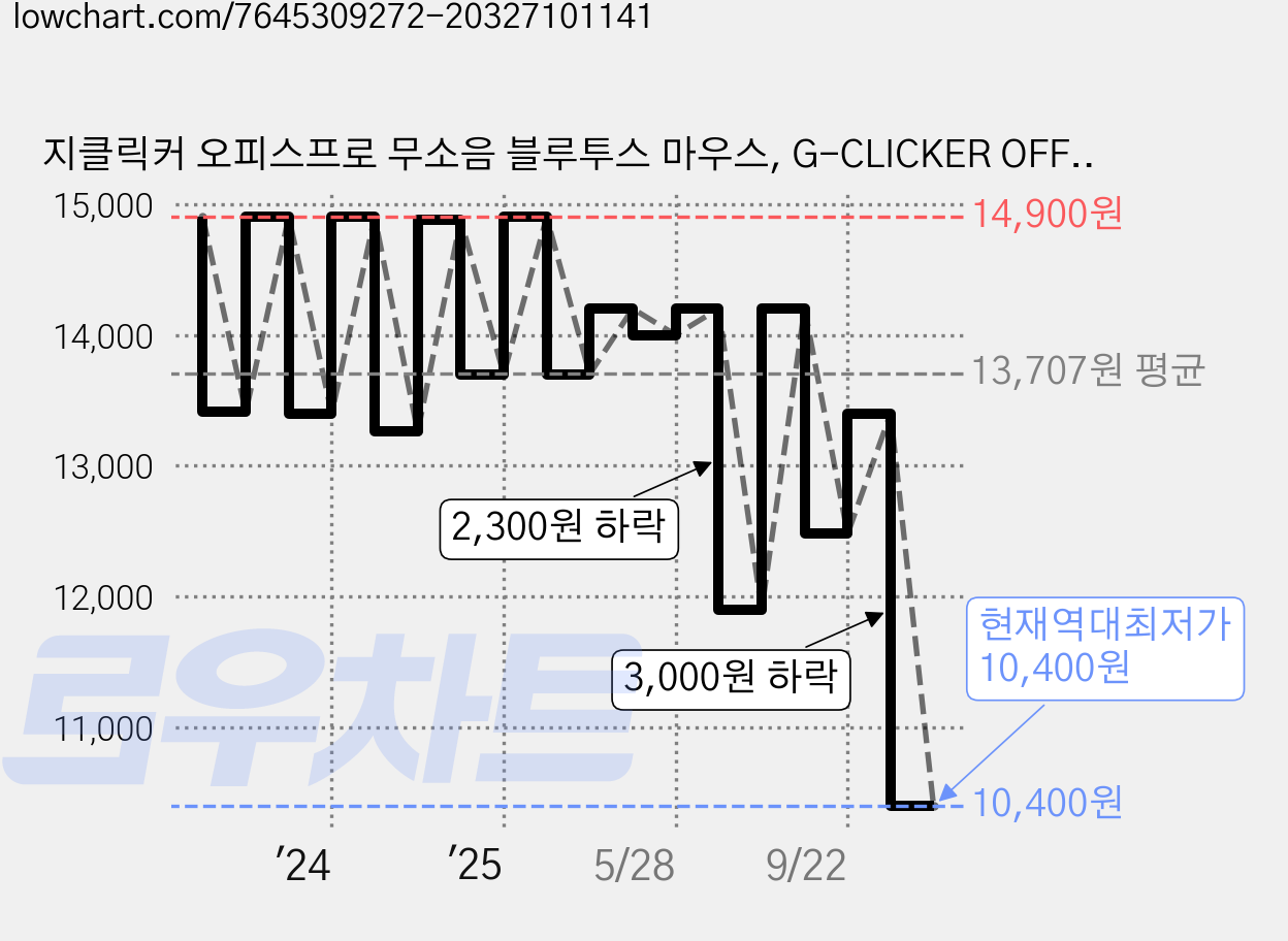 지클릭커 오피스프로 무소음 블루투스 마우스, G-CLICKER OFFICEPRO 쓸떼많은다쿠아즈, 화이트 가격 변동 차트, 현재가 10,400원, 역대최저가