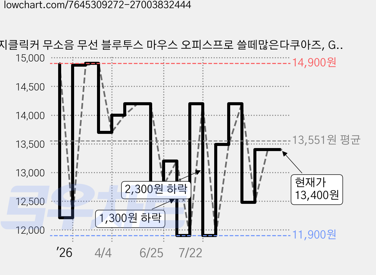 지클릭커 무소음 무선 블루투스 마우스 오피스프로 쓸떼많은다쿠아즈, G-CLICKER OFFICEPRO 쓸떼많은다쿠아즈, 옐로우 가격 변동 차트, 현재가 10,400원, 역대최저가