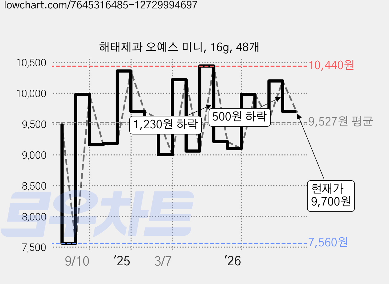 해태제과 오예스 미니, 16g, 48개 가격 변동 차트, 현재가 9,700원, 관측 최저가 7,560원