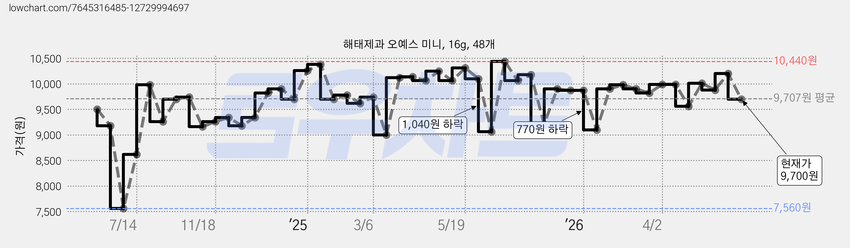 해태제과 오예스 미니, 16g, 48개 가격 변동 차트, 현재가 9,700원, 관측 최저가 7,560원