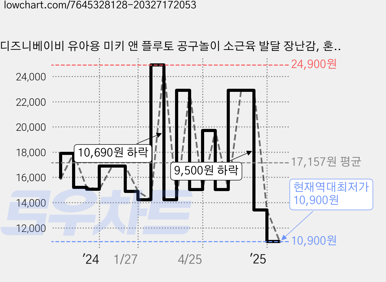 디즈니베이비 유아용 미키 앤 플루토 공구놀이 소근육 발달 장난감, 혼합색상, 1개 가격 변동 차트, 현재가 10,900원, 역대최저가