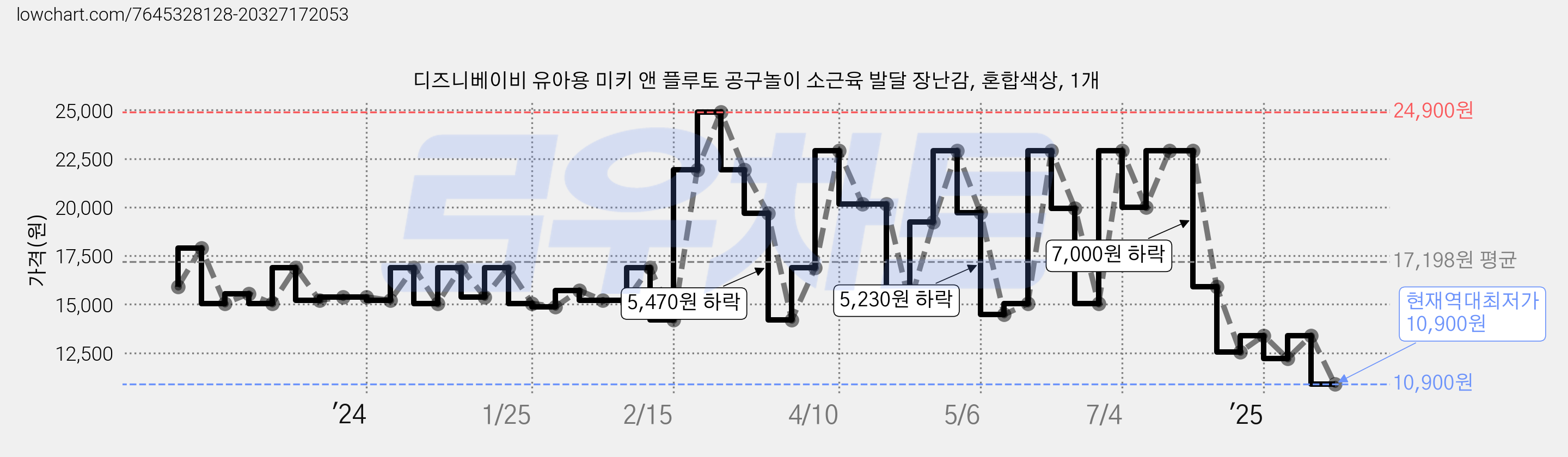 디즈니베이비 유아용 미키 앤 플루토 공구놀이 소근육 발달 장난감, 혼합색상, 1개 가격 변동 차트, 현재가 10,900원, 역대최저가