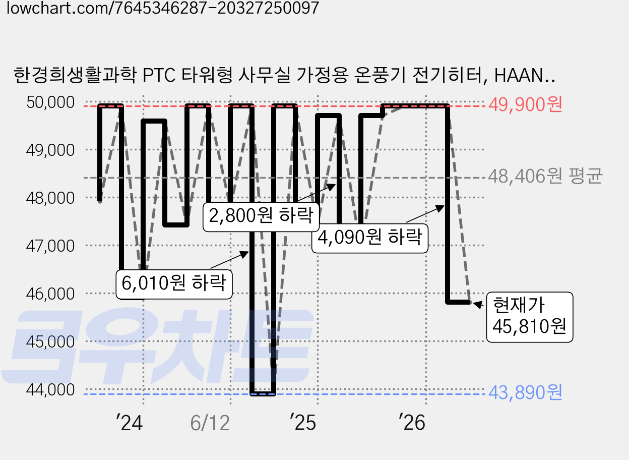 한경희생활과학 PTC 타워형 사무실 가정용 온풍기 전기히터, HAAN-P5000M, 화이트 가격 변동 차트, 현재가 45,810원, 관측 최저가 43,890원