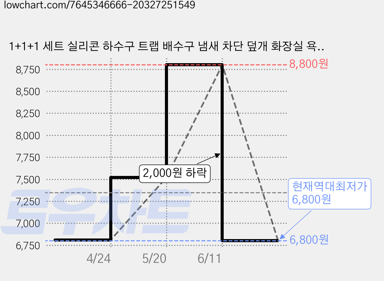 1+1+1 세트 실리콘 하수구 트랩 배수구 냄새 차단 덮개 화장실 욕실 마개 베란다 배수 원형 유가 뚜껑, R25056L(C형, 3개, 혼합색상 가격 변동 차트, 현재가 6,800원, 역대최저가
