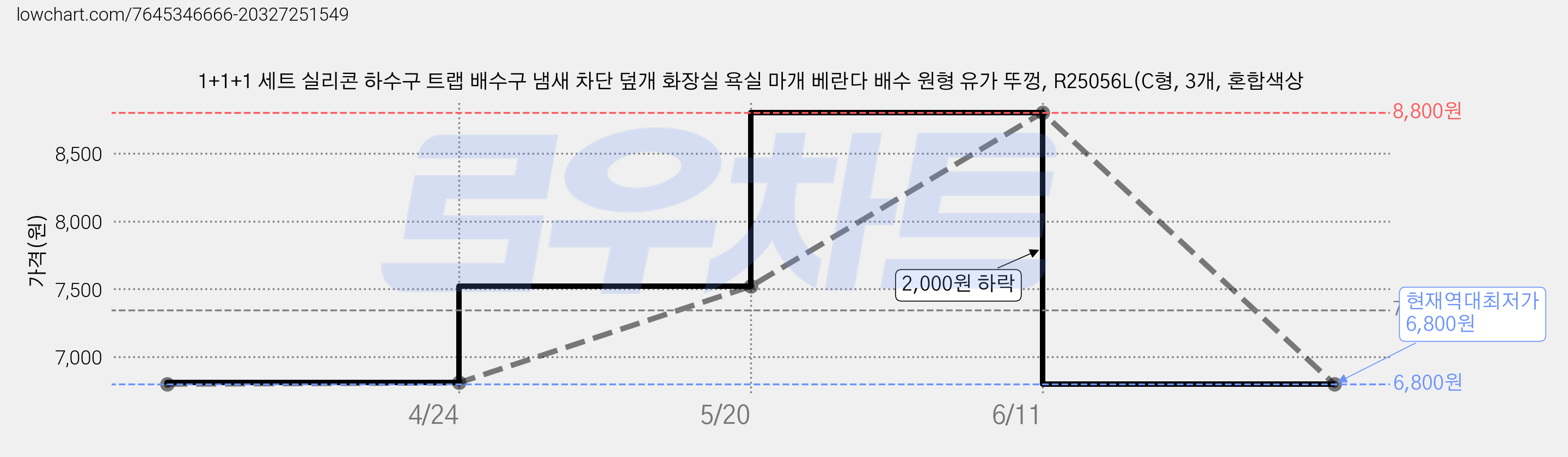 1+1+1 세트 실리콘 하수구 트랩 배수구 냄새 차단 덮개 화장실 욕실 마개 베란다 배수 원형 유가 뚜껑, R25056L(C형, 3개, 혼합색상 가격 변동 차트, 현재가 6,800원, 역대최저가