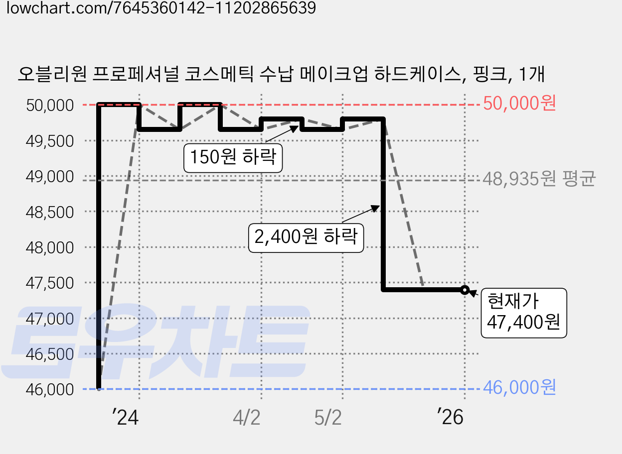 오블리원 프로페셔널 코스메틱 수납 메이크업 하드케이스, 핑크, 1개 가격 변동 차트, 현재가 47,400원, 역대최저가
