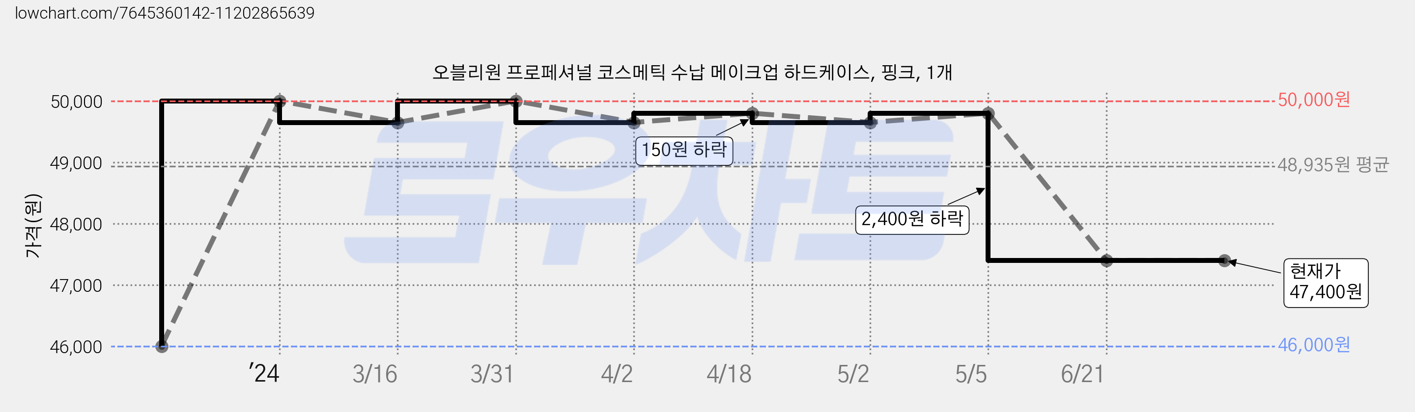 오블리원 프로페셔널 코스메틱 수납 메이크업 하드케이스, 핑크, 1개 가격 변동 차트, 현재가 47,400원, 역대최저가