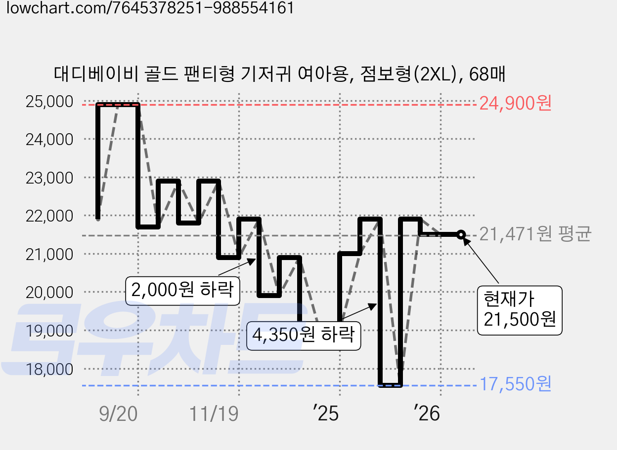 대디베이비 골드 팬티형 기저귀 여아용, 점보형(2XL), 68매 가격 변동 차트, 현재가 21,500원, 관측 최저가 17,550원