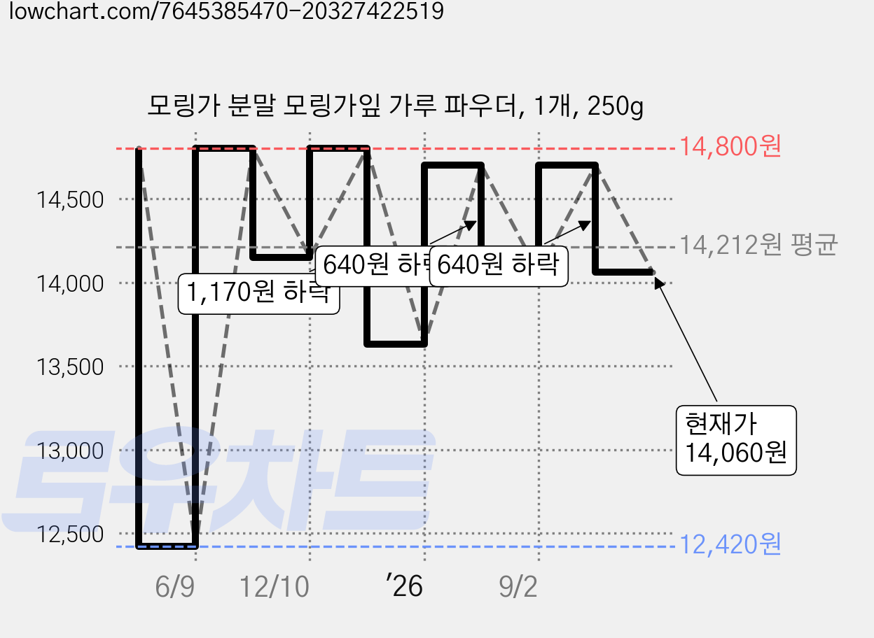 모링가 분말 모링가잎 가루 파우더, 1개, 250g 가격 변동 차트, 현재가 14,060원, 관측 최저가 12,420원