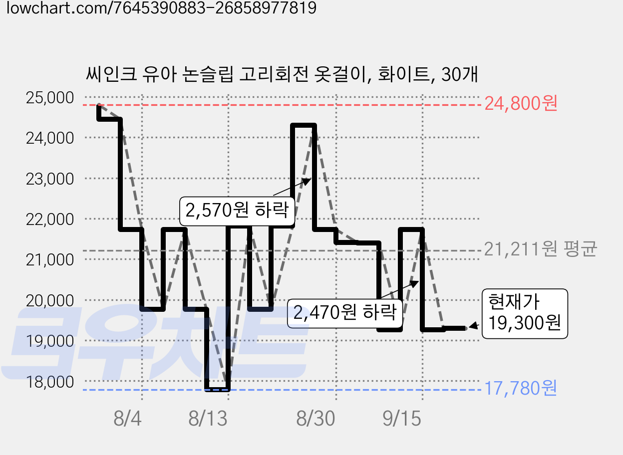 씨인크 유아 논슬립 고리회전 옷걸이, 화이트, 30개 가격 변동 차트, 현재가 19,300원, 관측 최저가 17,780원