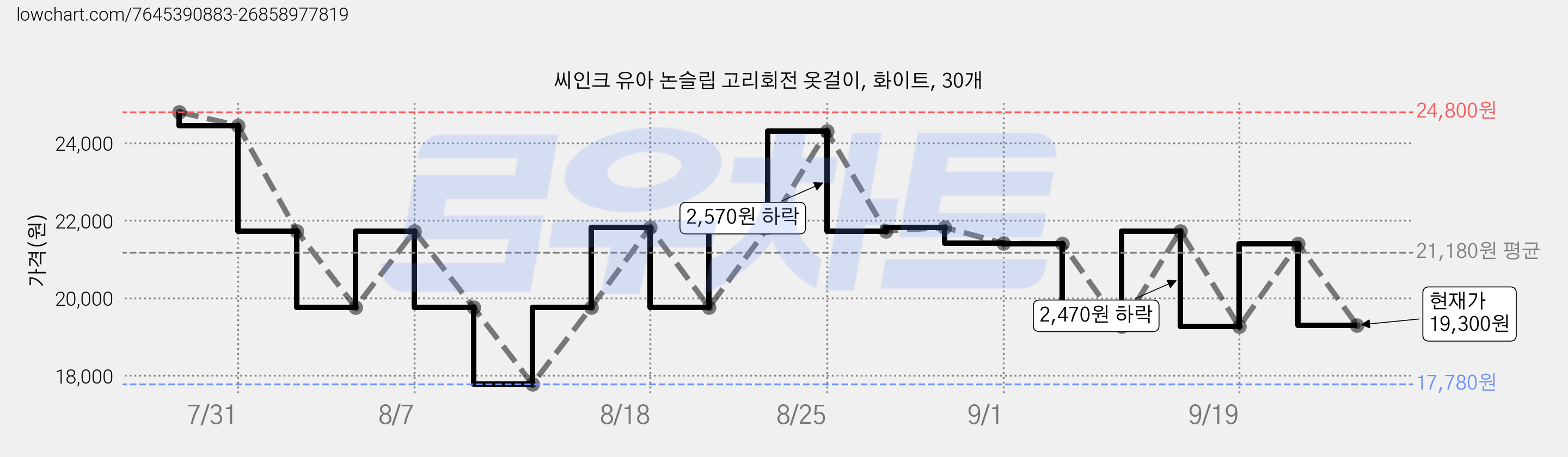 씨인크 유아 논슬립 고리회전 옷걸이, 화이트, 30개 가격 변동 차트, 현재가 19,300원, 관측 최저가 17,780원