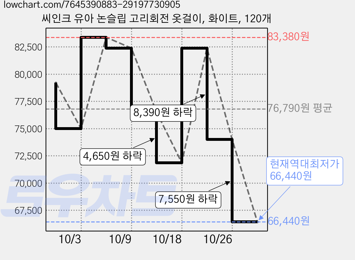 씨인크 유아 논슬립 고리회전 옷걸이, 화이트, 120개 가격 변동 차트, 현재가 66,440원, 역대최저가