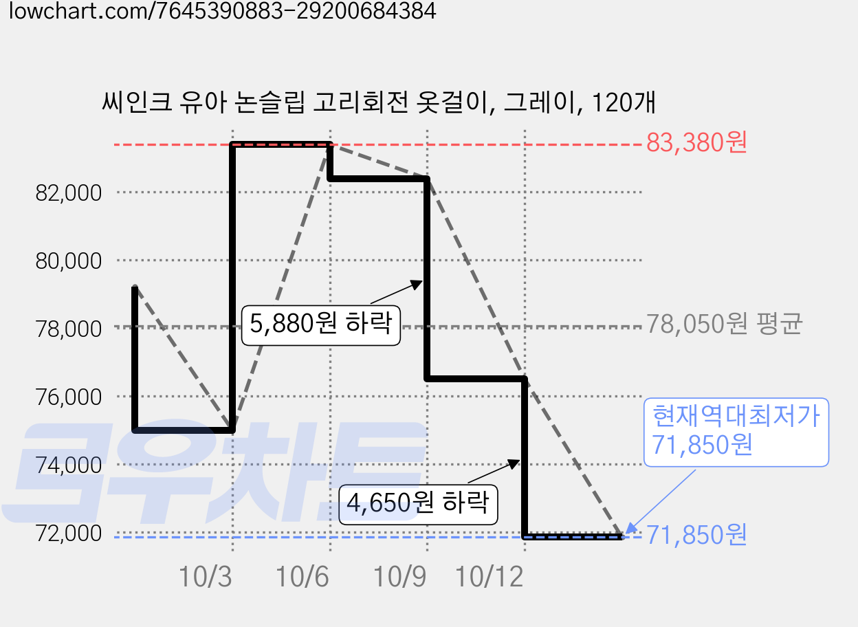 씨인크 유아 논슬립 고리회전 옷걸이, 그레이, 120개 가격 변동 차트, 현재가 71,850원, 역대최저가
