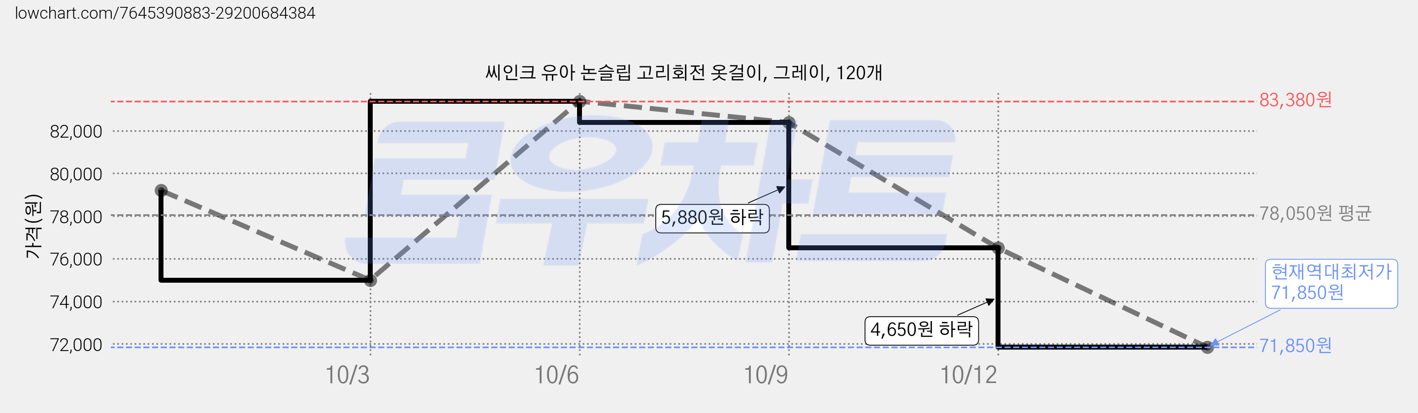 씨인크 유아 논슬립 고리회전 옷걸이, 그레이, 120개 가격 변동 차트, 현재가 71,850원, 역대최저가