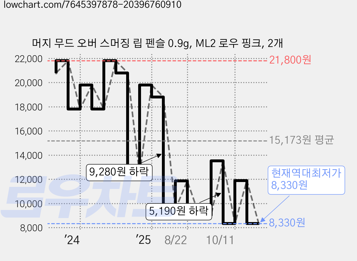 머지 무드 오버 스머징 립 펜슬 0.9g, ML2 로우 핑크, 2개 가격 변동 차트, 현재가 8,330원, 역대최저가