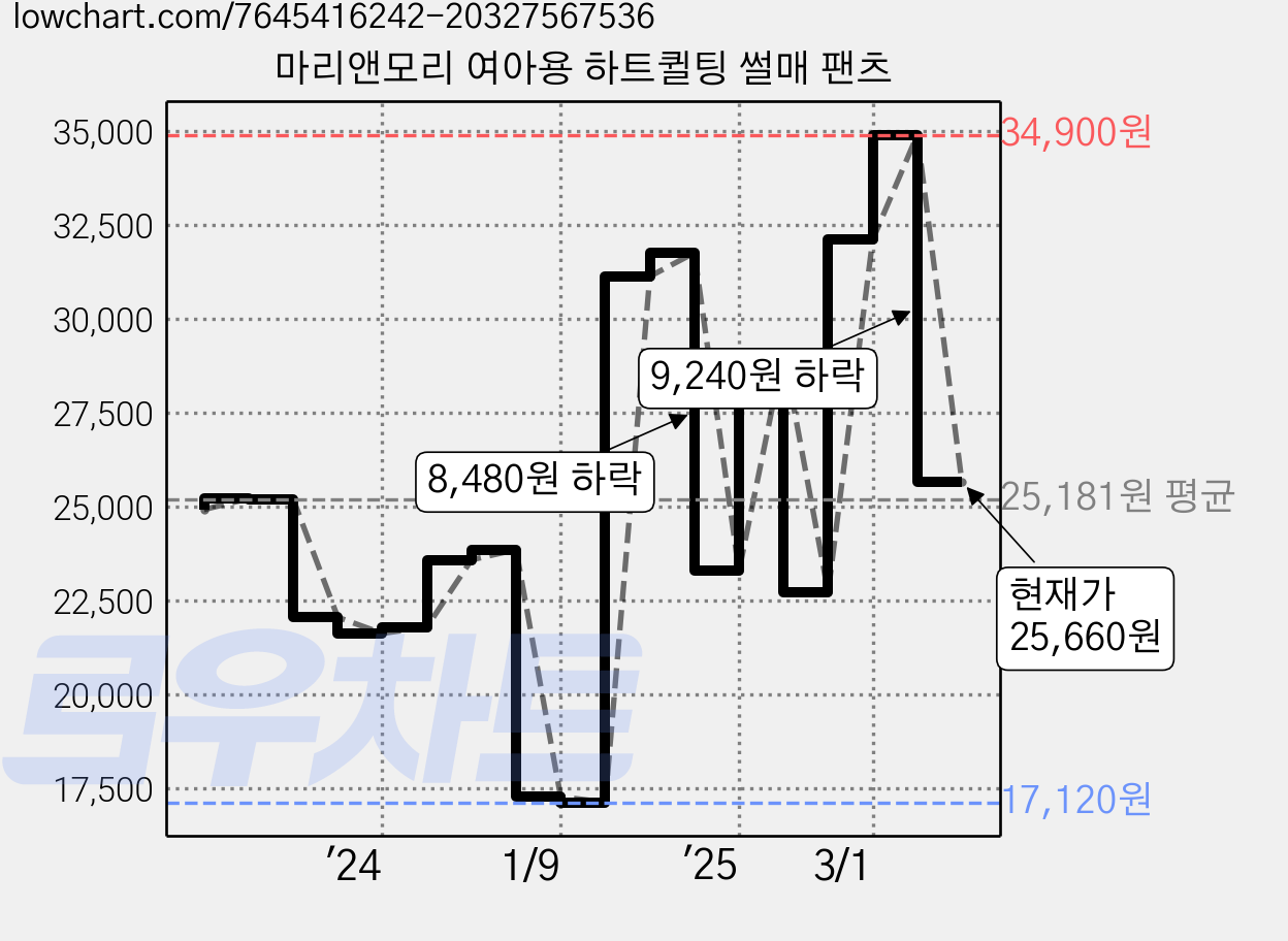 마리앤모리 여아용 하트퀼팅 썰매 팬츠 가격 변동 차트, 현재가 25,660원, 관측 최저가 17,080원