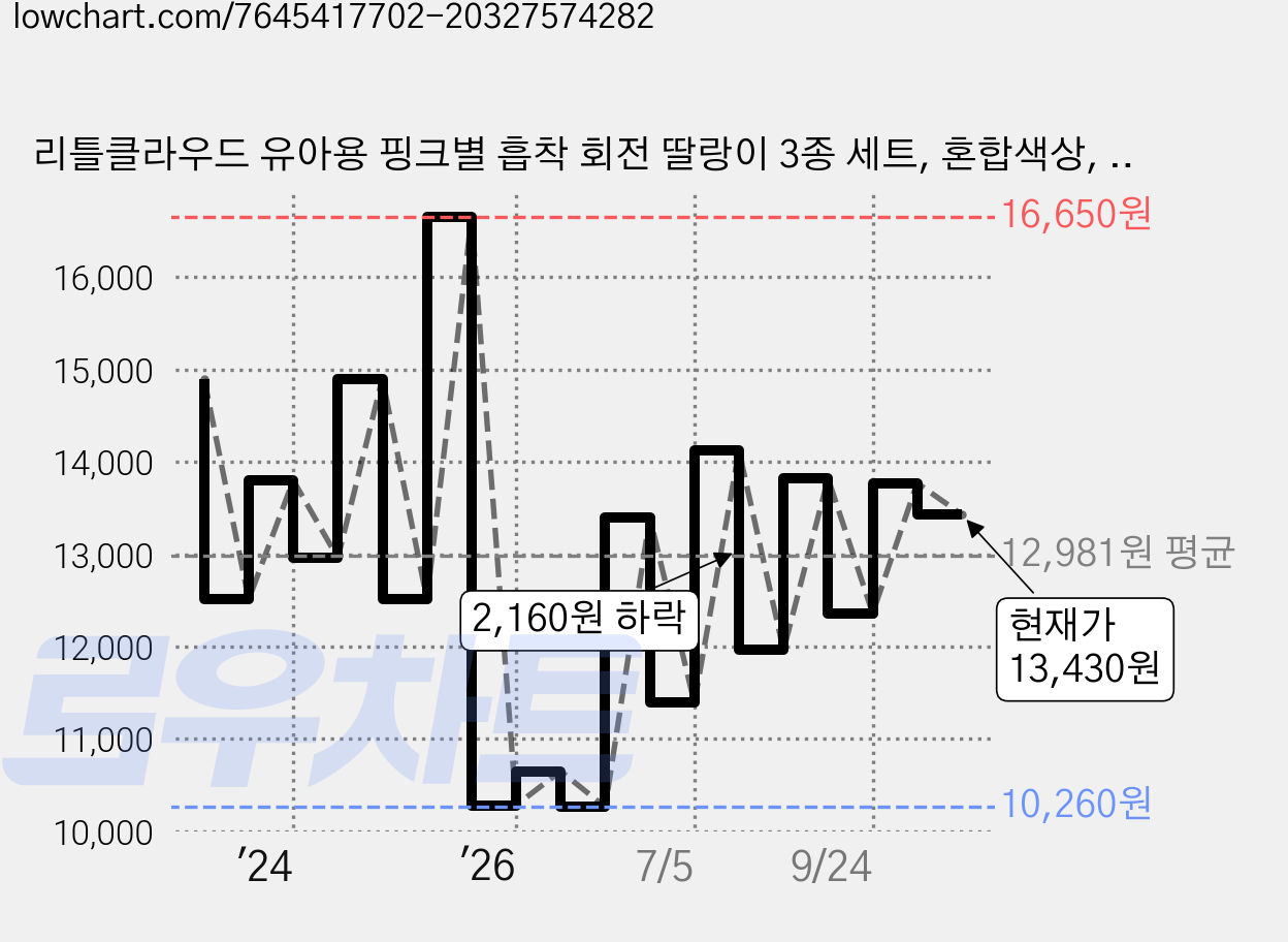 리틀클라우드 유아용 핑크별 흡착 회전 딸랑이 3종 세트, 혼합색상, 1세트 가격 변동 차트, 현재가 13,430원, 관측 최저가 10,260원