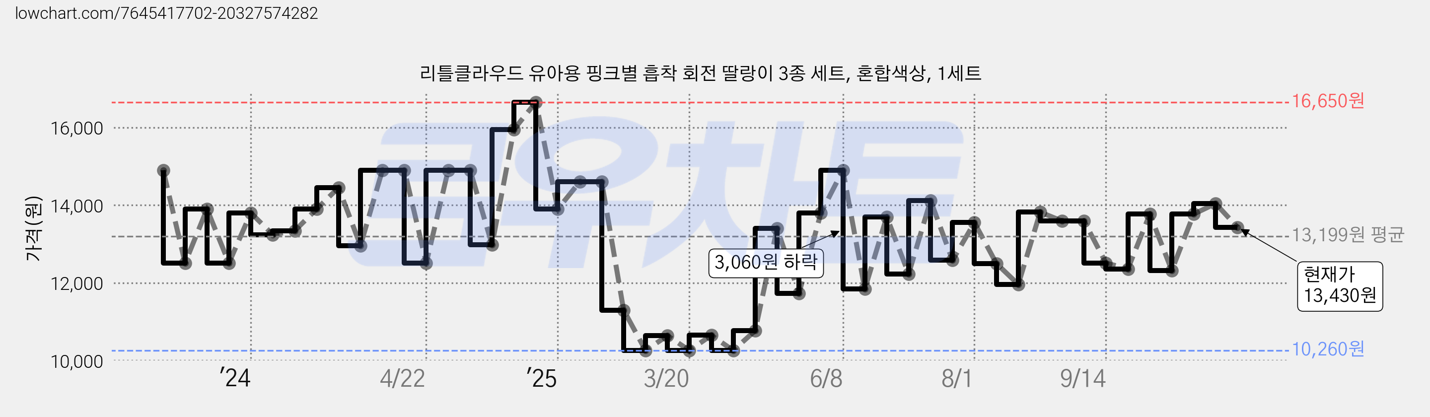 리틀클라우드 유아용 핑크별 흡착 회전 딸랑이 3종 세트, 혼합색상, 1세트 가격 변동 차트, 현재가 13,430원, 관측 최저가 10,260원
