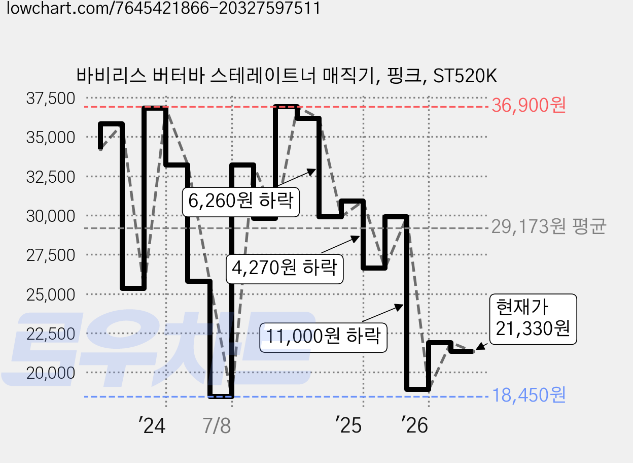 바비리스 버터바 스테레이트너 매직기, 핑크, ST520K 가격 변동 차트, 현재가 21,330원, 관측 최저가 18,450원
