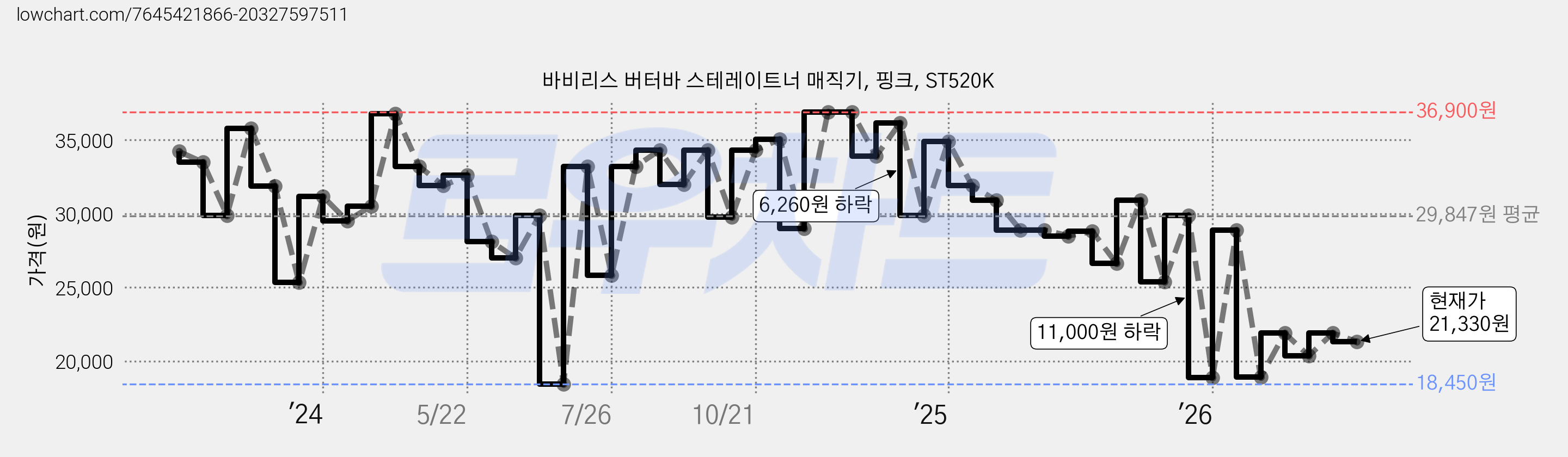 바비리스 버터바 스테레이트너 매직기, 핑크, ST520K 가격 변동 차트, 현재가 21,330원, 관측 최저가 18,450원