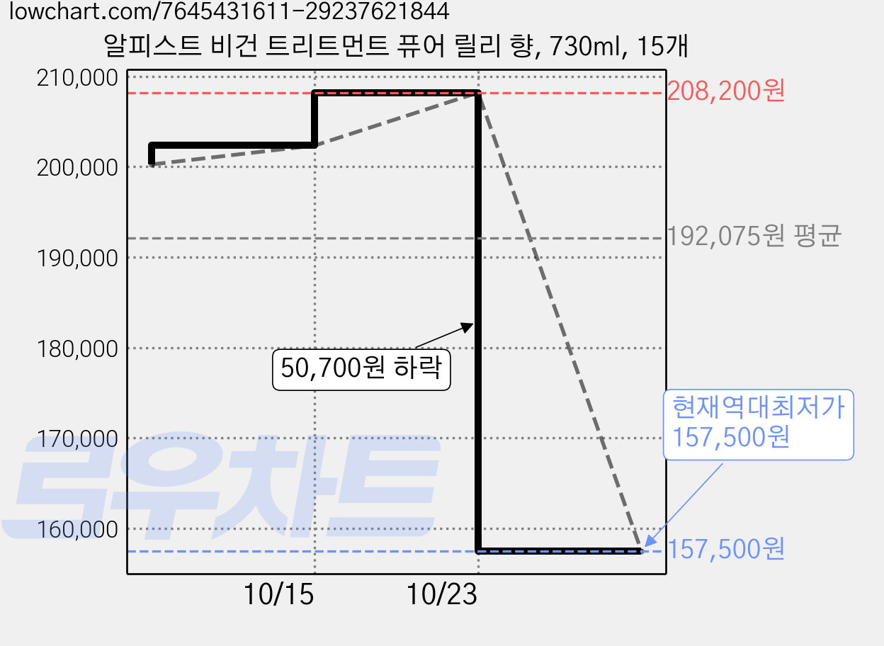 알피스트 비건 트리트먼트 퓨어 릴리 향, 730ml, 15개 가격 변동 차트, 현재가 157,500원, 역대최저가