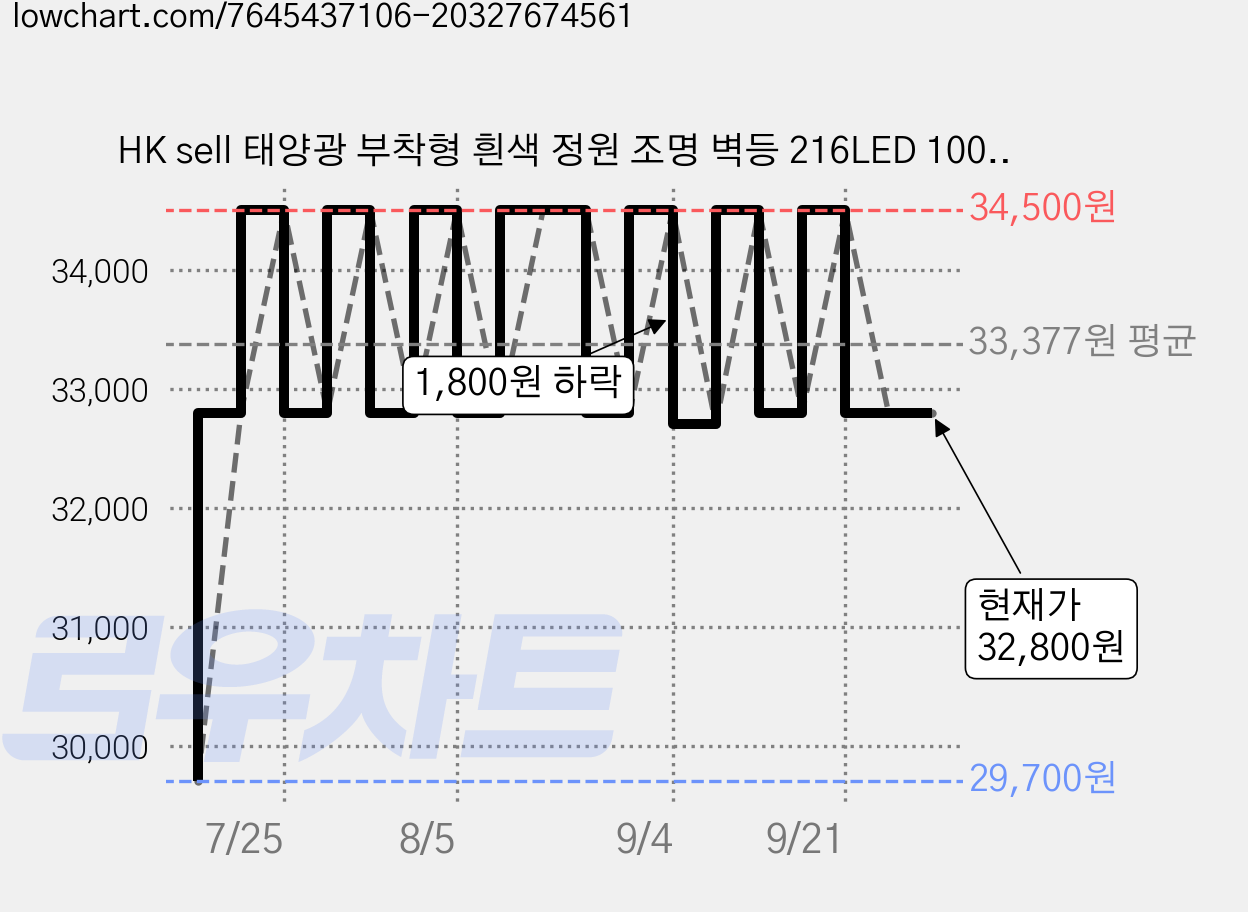 HK sell 태양광 부착형 흰색 정원 조명 벽등 216LED 100W 대용량 배터리, 화이트, 화이트 가격 변동 차트, 현재가 32,800원, 관측 최저가 29,700원