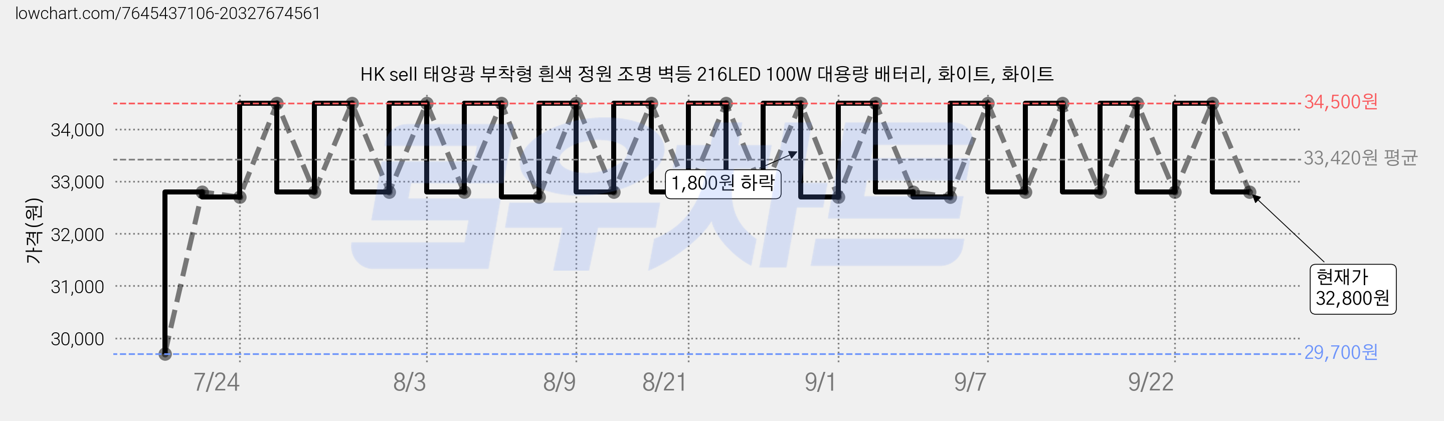 HK sell 태양광 부착형 흰색 정원 조명 벽등 216LED 100W 대용량 배터리, 화이트, 화이트 가격 변동 차트, 현재가 32,800원, 관측 최저가 29,700원