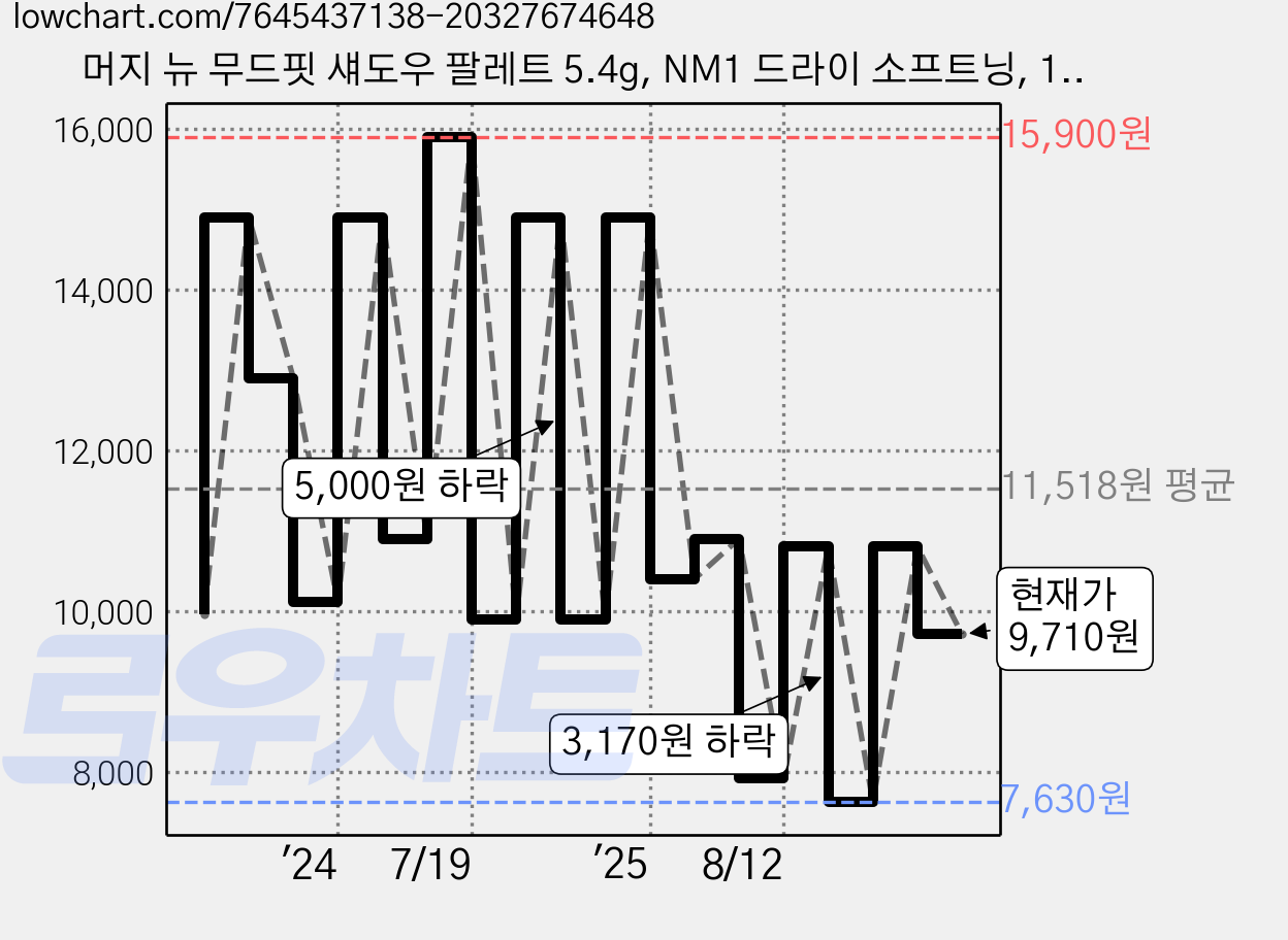 머지 뉴 무드핏 섀도우 팔레트 5.4g, NM1 드라이 소프트닝, 1개 가격 변동 차트, 현재가 9,710원, 관측 최저가 7,630원